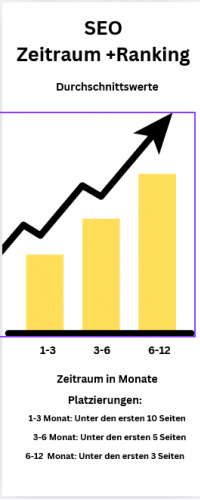 Rankingdauer im Durchschnitt
